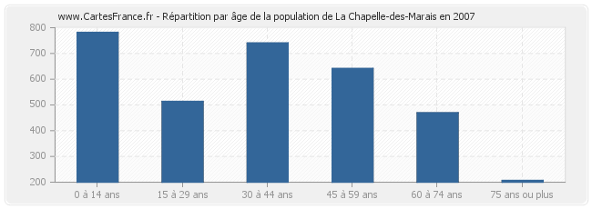 Répartition par âge de la population de La Chapelle-des-Marais en 2007